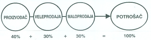 klasicna trgovina