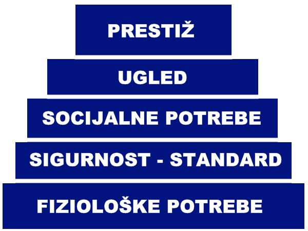 zivotne potrebe